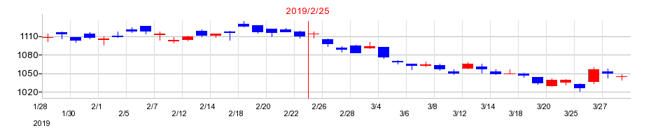 2019年のDCMホールディングスの配当落ち日前後の株価チャート