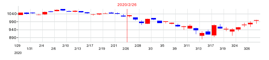 2020年のDCMホールディングスの配当落ち日前後の株価チャート