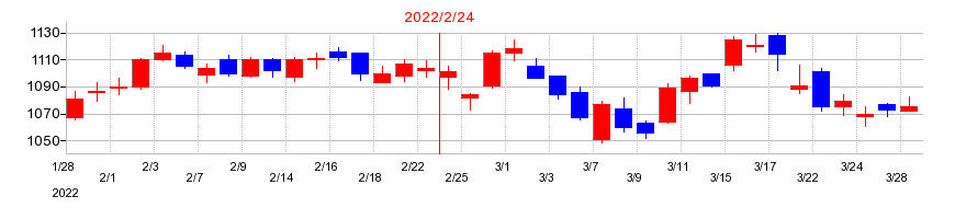 2022年のDCMホールディングスの配当落ち日前後の株価チャート