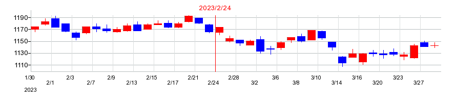 2023年のDCMホールディングスの配当落ち日前後の株価チャート
