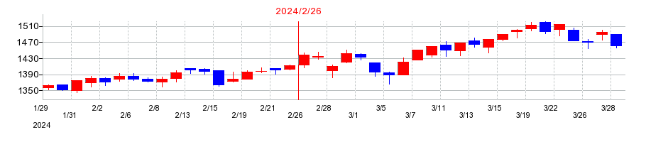 2024年のDCMホールディングスの配当落ち日前後の株価チャート