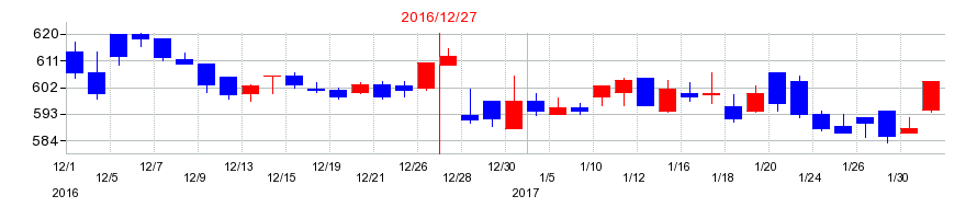2016年のペッパーフードサービスの配当落ち日前後の株価チャート