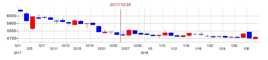 2017年のペッパーフードサービスの配当落ち日前後の株価チャート