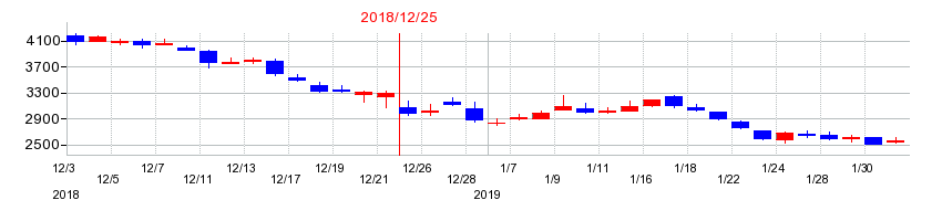 2018年のペッパーフードサービスの配当落ち日前後の株価チャート