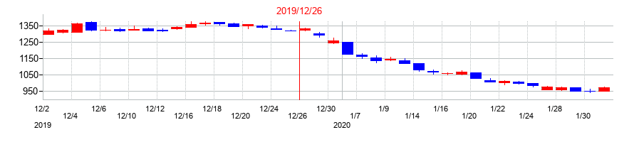 2019年のペッパーフードサービスの配当落ち日前後の株価チャート