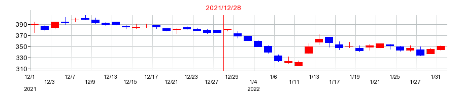 2021年のペッパーフードサービスの配当落ち日前後の株価チャート
