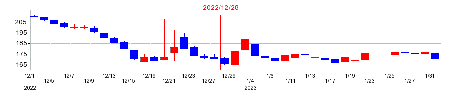 2022年のペッパーフードサービスの配当落ち日前後の株価チャート