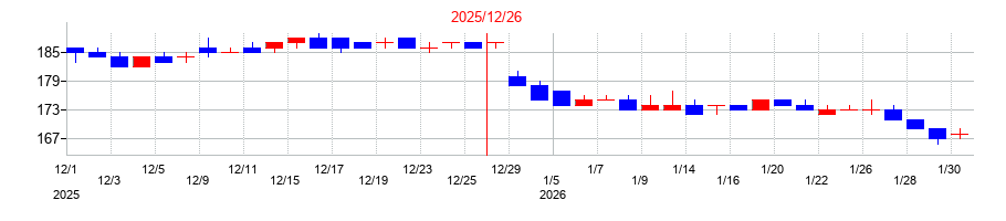 2025年のペッパーフードサービスの配当落ち日前後の株価チャート