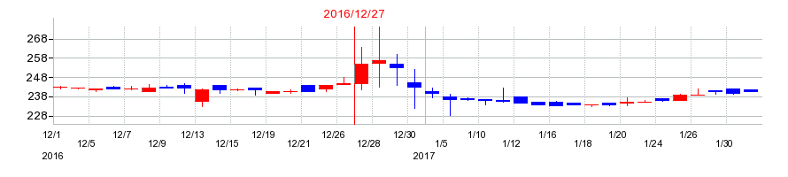 2016年のハイパーの配当落ち日前後の株価チャート