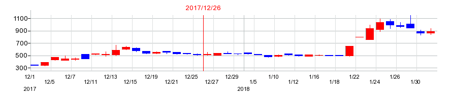 2017年のハイパーの配当落ち日前後の株価チャート