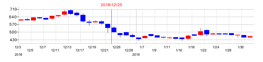 2018年のハイパーの配当落ち日前後の株価チャート