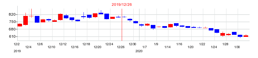 2019年のハイパーの配当落ち日前後の株価チャート