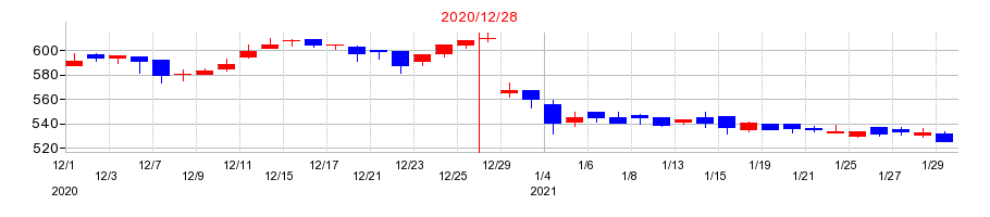 2020年のハイパーの配当落ち日前後の株価チャート