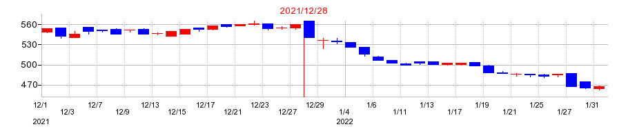 2021年のハイパーの配当落ち日前後の株価チャート