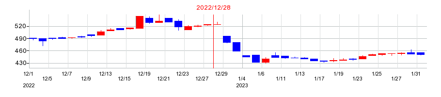 2022年のハイパーの配当落ち日前後の株価チャート