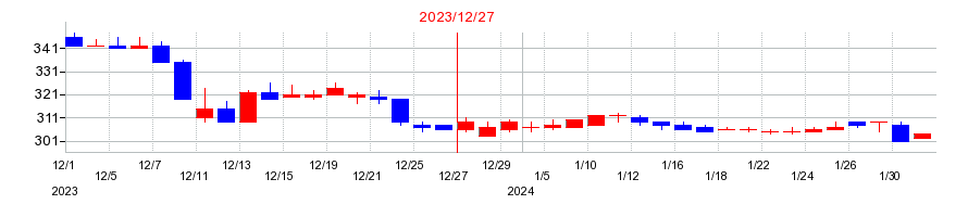 2023年のハイパーの配当落ち日前後の株価チャート
