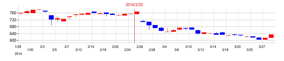 2014年のゼットンの配当落ち日前後の株価チャート