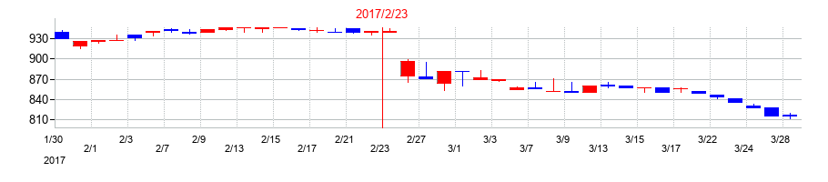 2017年のゼットンの配当落ち日前後の株価チャート