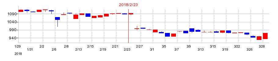 2018年のゼットンの配当落ち日前後の株価チャート