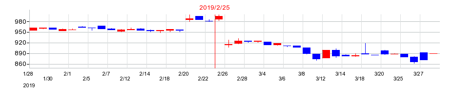 2019年のゼットンの配当落ち日前後の株価チャート