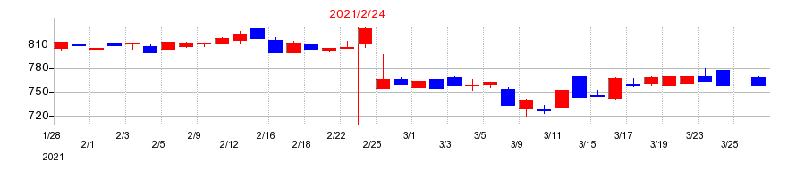 2021年のゼットンの配当落ち日前後の株価チャート