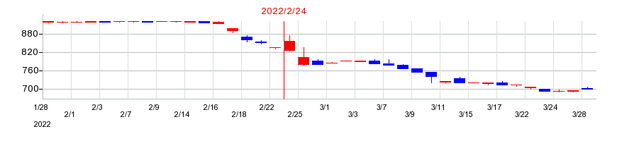 2022年のゼットンの配当落ち日前後の株価チャート