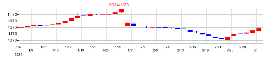 2024年のゼットンの配当落ち日前後の株価チャート