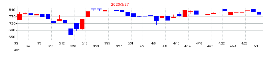 2020年の三洋堂ホールディングスの配当落ち日前後の株価チャート