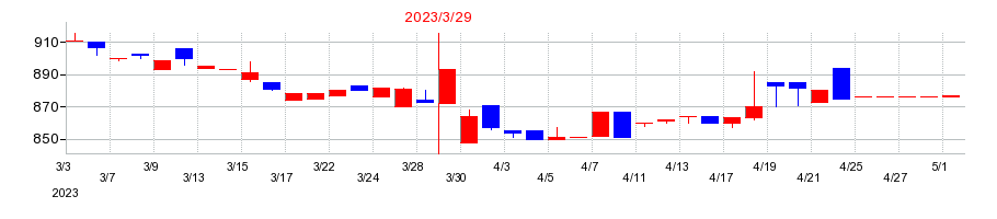 2023年の三洋堂ホールディングスの配当落ち日前後の株価チャート