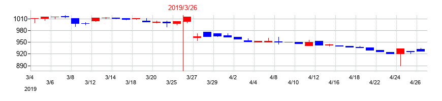 2019年のヒラキの配当落ち日前後の株価チャート