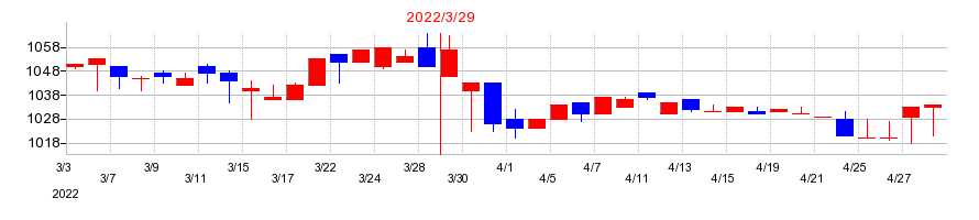 2022年のヒラキの配当落ち日前後の株価チャート