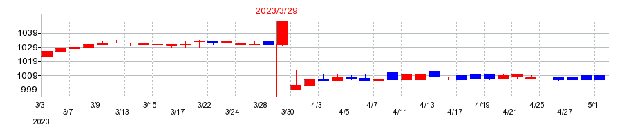 2023年のヒラキの配当落ち日前後の株価チャート