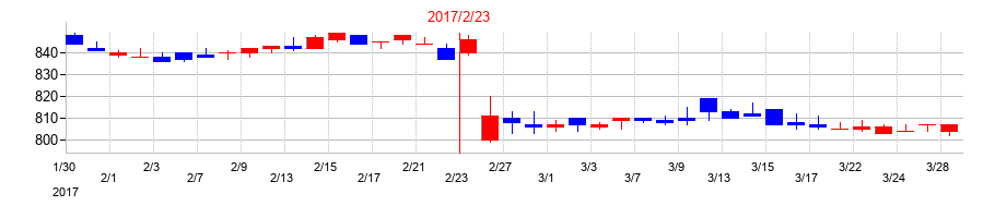 2017年のジェイグループホールディングスの配当落ち日前後の株価チャート