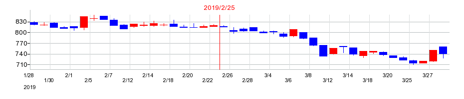 2019年のジェイグループホールディングスの配当落ち日前後の株価チャート
