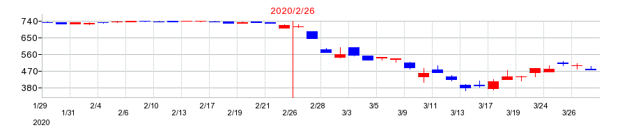 2020年のジェイグループホールディングスの配当落ち日前後の株価チャート