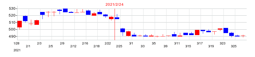2021年のジェイグループホールディングスの配当落ち日前後の株価チャート