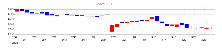 2023年のジェイグループホールディングスの配当落ち日前後の株価チャート