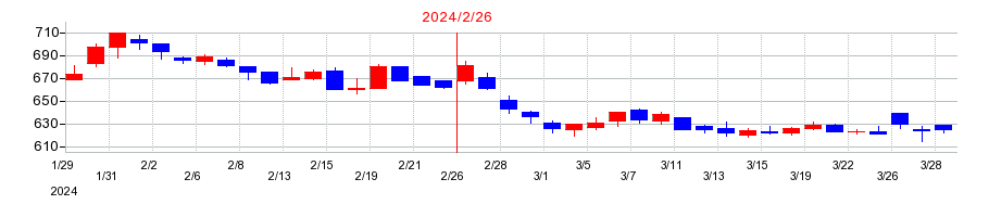 2024年のジェイグループホールディングスの配当落ち日前後の株価チャート