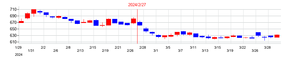 2024年のジェイグループホールディングスの配当落ち日前後の株価チャート
