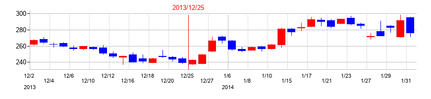 2013年のMonotaROの配当落ち日前後の株価チャート
