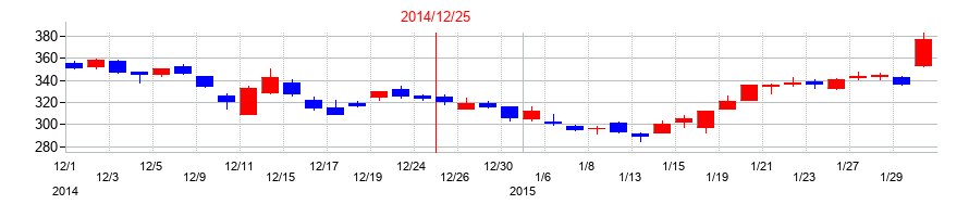 2014年のMonotaROの配当落ち日前後の株価チャート