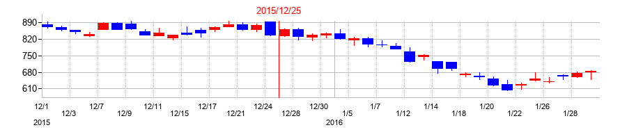 2015年のMonotaROの配当落ち日前後の株価チャート