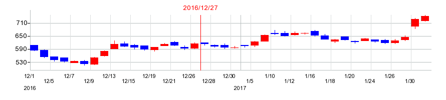 2016年のMonotaROの配当落ち日前後の株価チャート