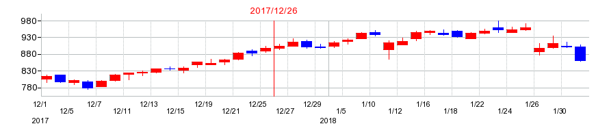 2017年のMonotaROの配当落ち日前後の株価チャート