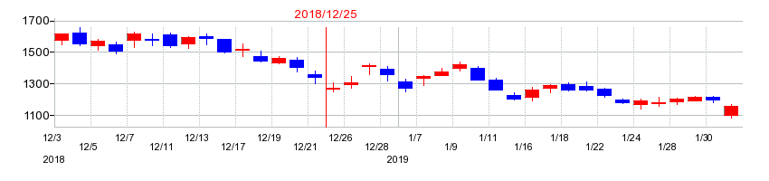 2018年のMonotaROの配当落ち日前後の株価チャート