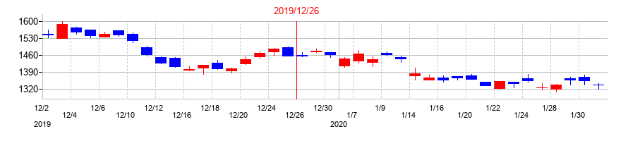 2019年のMonotaROの配当落ち日前後の株価チャート