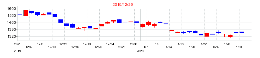 2019年のMonotaROの配当落ち日前後の株価チャート