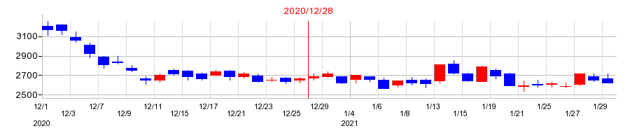 2020年のMonotaROの配当落ち日前後の株価チャート