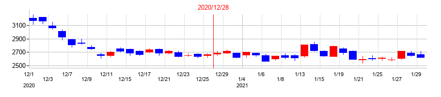 2020年のMonotaROの配当落ち日前後の株価チャート