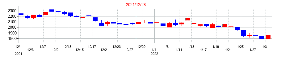 2021年のMonotaROの配当落ち日前後の株価チャート